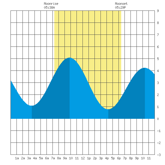 Carmel Beach tide chart for Sunday, October 19, 2025