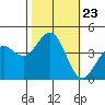 Carmel Beach tide chart for Thursday, October 23, 2025