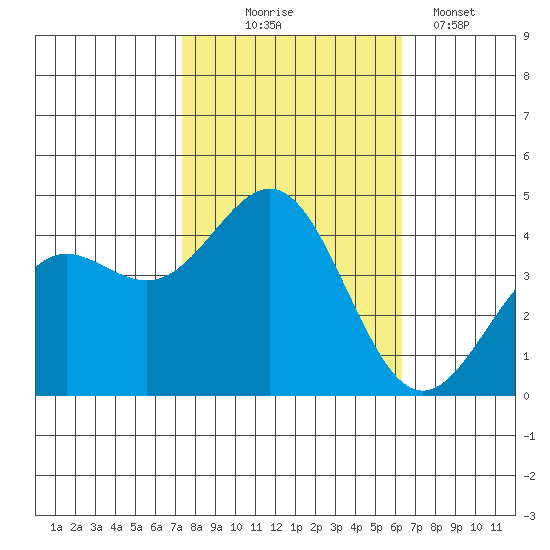 Carmel Beach tide chart for Friday, October 24, 2025