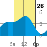 Carmel Beach tide chart for Sunday, October 26, 2025