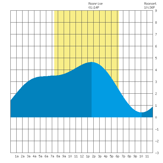 Carmel Beach tide chart for Monday, October 27, 2025