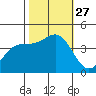 Carmel Beach tide chart for Monday, October 27, 2025