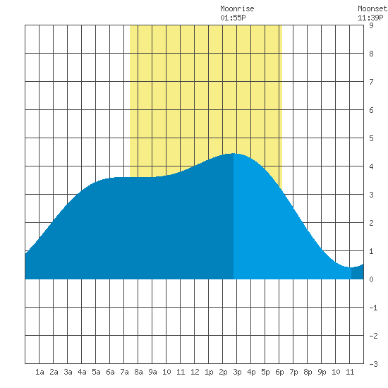 Carmel Beach tide chart for Tuesday, October 28, 2025