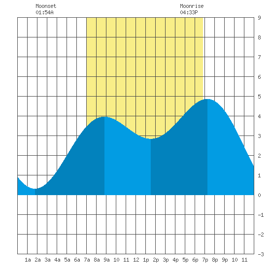 Carmel Beach tide chart for Thursday, October 2, 2025