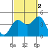 Carmel Beach tide chart for Thursday, October 2, 2025