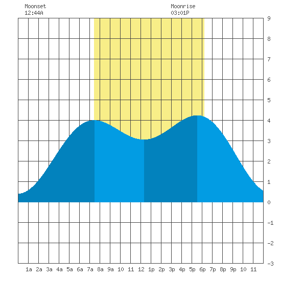 Carmel Beach tide chart for Thursday, October 30, 2025