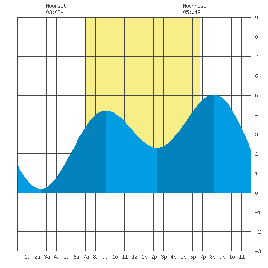 Carmel Beach tide chart for Friday, October 3, 2025