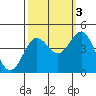 Carmel Beach tide chart for Friday, October 3, 2025