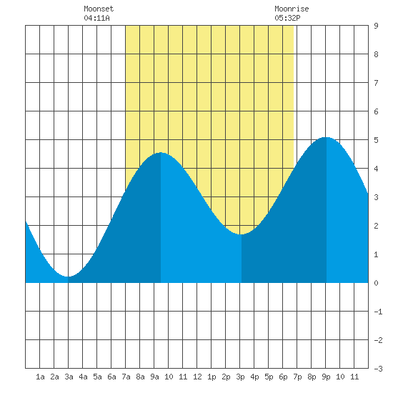 Carmel Beach tide chart for Saturday, October 4, 2025