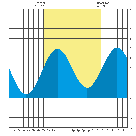 Carmel Beach tide chart for Sunday, October 5, 2025