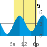 Carmel Beach tide chart for Sunday, October 5, 2025