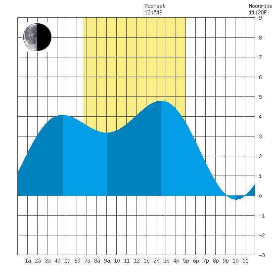 Carmel Beach tide chart for Tuesday, November 11, 2025