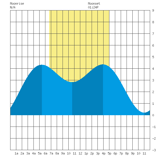 Carmel Beach tide chart for Wednesday, November 12, 2025