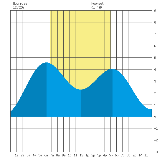 Carmel Beach tide chart for Thursday, November 13, 2025