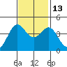 Carmel Beach tide chart for Thursday, November 13, 2025