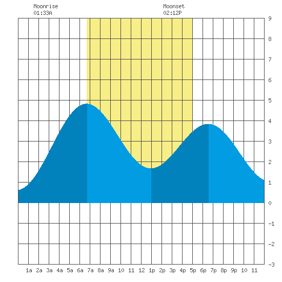 Carmel Beach tide chart for Friday, November 14, 2025