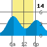 Carmel Beach tide chart for Friday, November 14, 2025