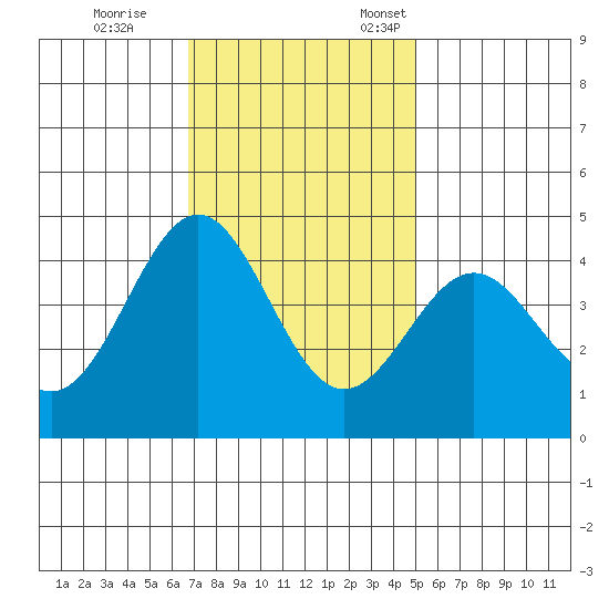 Carmel Beach tide chart for Saturday, November 15, 2025