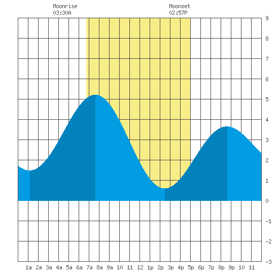 Carmel Beach tide chart for Sunday, November 16, 2025