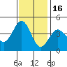 Carmel Beach tide chart for Sunday, November 16, 2025