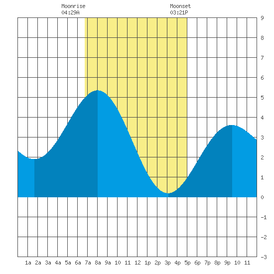 Carmel Beach tide chart for Monday, November 17, 2025