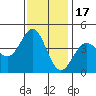 Carmel Beach tide chart for Monday, November 17, 2025