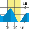 Carmel Beach tide chart for Tuesday, November 18, 2025