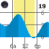Carmel Beach tide chart for Wednesday, November 19, 2025