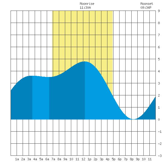Carmel Beach tide chart for Tuesday, November 25, 2025