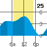 Carmel Beach tide chart for Tuesday, November 25, 2025