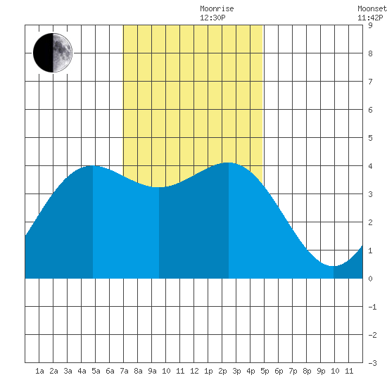 Carmel Beach tide chart for Thursday, November 27, 2025