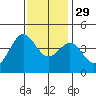 Carmel Beach tide chart for Saturday, November 29, 2025