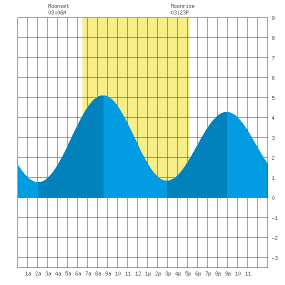 Carmel Beach tide chart for Sunday, November 2, 2025