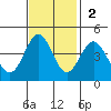 Carmel Beach tide chart for Sunday, November 2, 2025