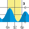 Carmel Beach tide chart for Monday, November 3, 2025