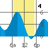 Carmel Beach tide chart for Tuesday, November 4, 2025