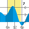 Carmel Beach tide chart for Friday, November 7, 2025