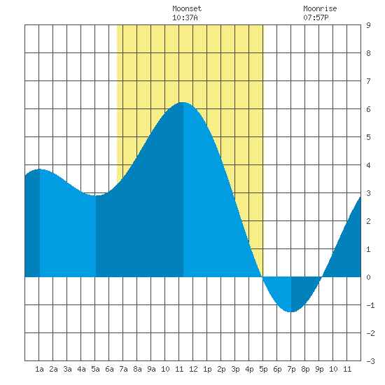 Carmel Beach tide chart for Saturday, November 8, 2025