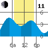 Carmel Beach tide chart for Thursday, December 11, 2025