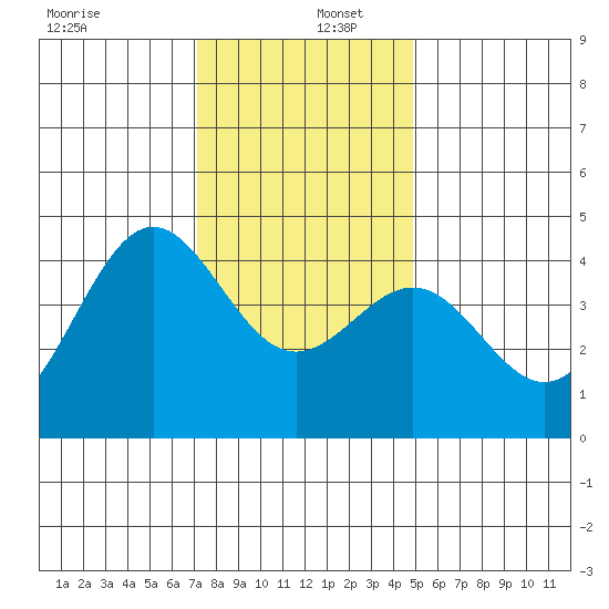 Carmel Beach tide chart for Friday, December 12, 2025
