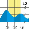 Carmel Beach tide chart for Friday, December 12, 2025