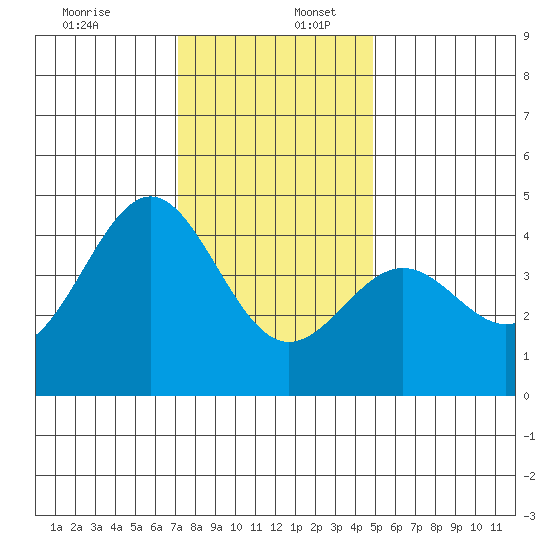 Carmel Beach tide chart for Saturday, December 13, 2025