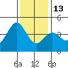 Carmel Beach tide chart for Saturday, December 13, 2025