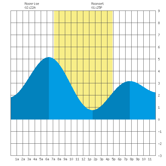 Carmel Beach tide chart for Sunday, December 14, 2025