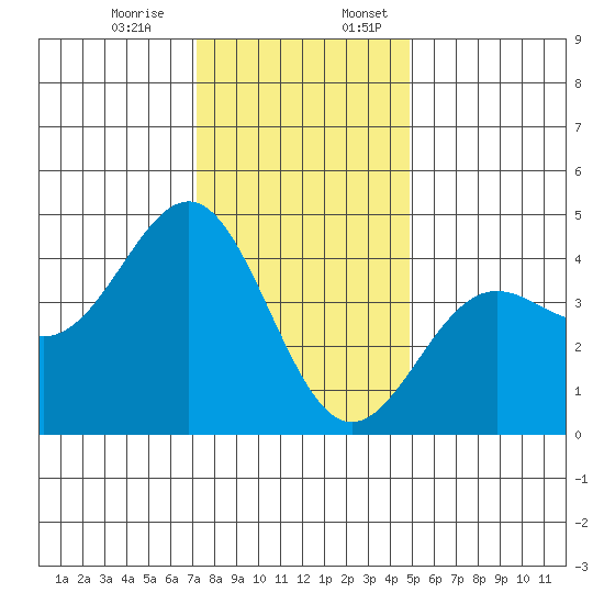 Carmel Beach tide chart for Monday, December 15, 2025