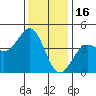 Carmel Beach tide chart for Tuesday, December 16, 2025