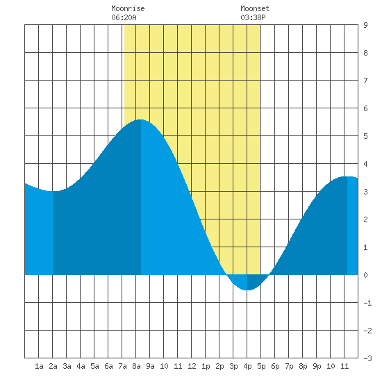 Carmel Beach tide chart for Thursday, December 18, 2025
