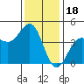 Carmel Beach tide chart for Thursday, December 18, 2025