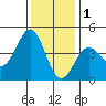 Carmel Beach tide chart for Monday, December 1, 2025