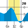 Carmel Beach tide chart for Saturday, December 20, 2025